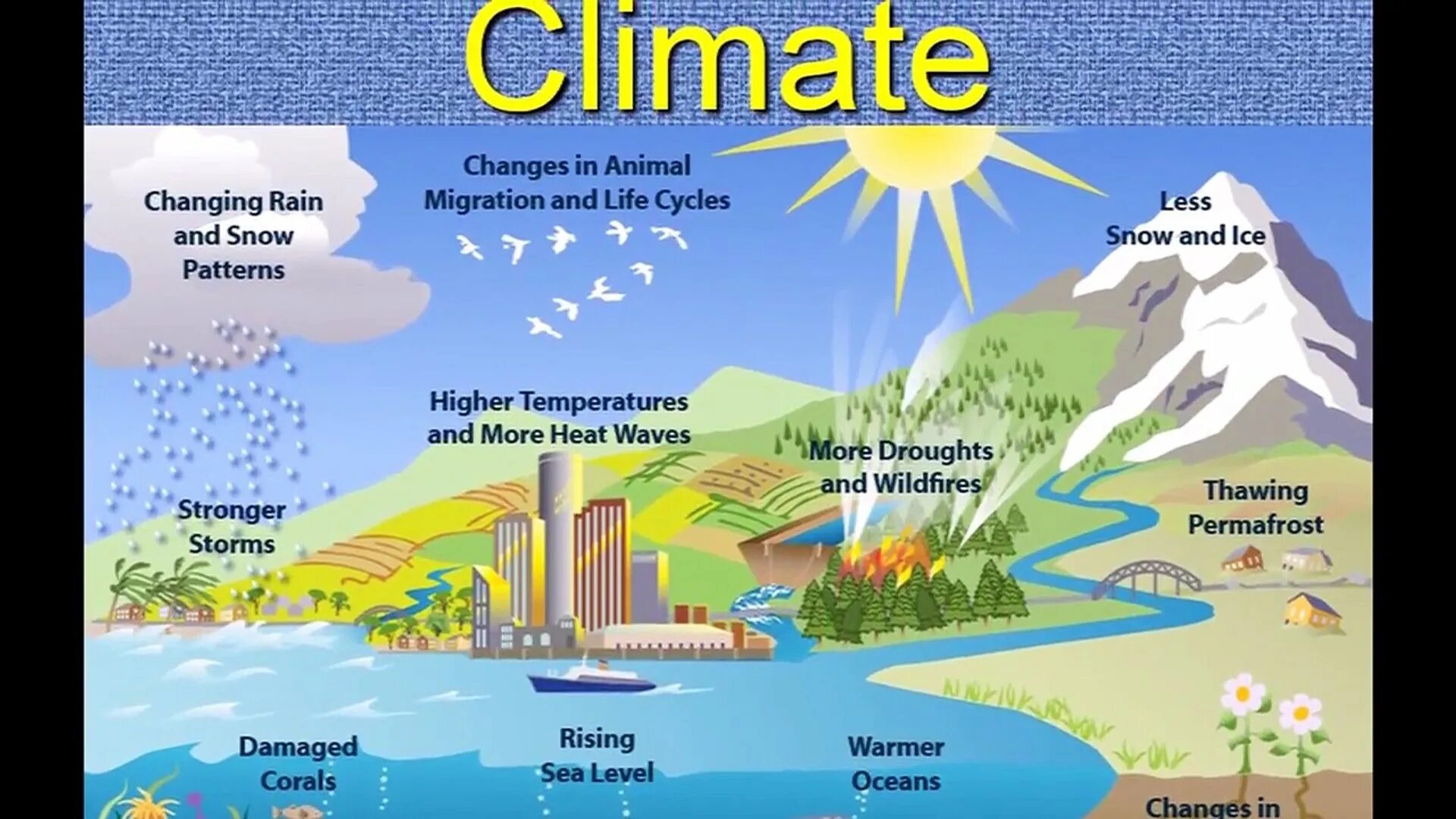 Global warming. Climate change Effects. Climate change and Global warming. Global warming Impact. Effects of global warming