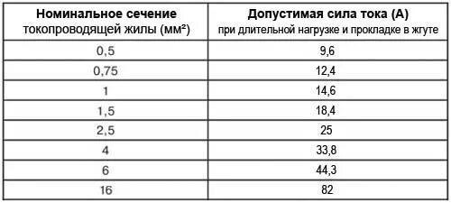 Сечение проводов автомобильной проводки 12 вольт. Сечение провода 12 вольт таблица. Сечение кабеля на аккумулятор автомобиля. Сечение провода для автомобиля 12 вольт. Сечение провода в машине