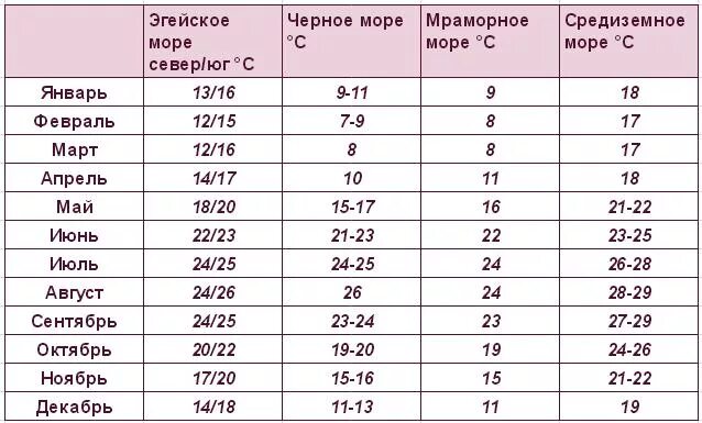 Температура эгейского моря по месяцам. Температура средиземного моря в турции. температура средиземного моря по месяцам.
