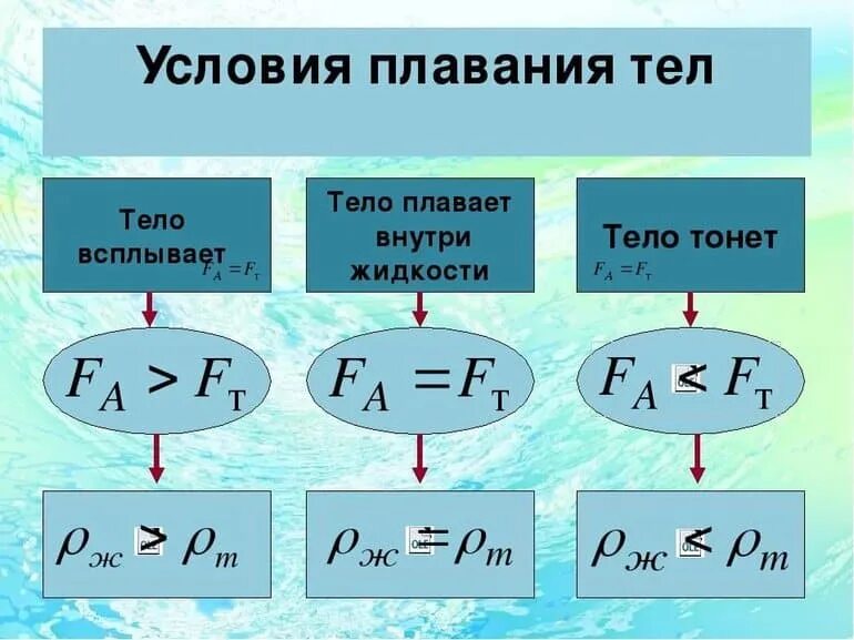 Формулы плавание тел физика 7кл. Формулы условия плавания тел в жидкости физика. Условие плавания тел формула. Плавание тел физика 7 класс формулы. Условие плавания тела внутри жидкости