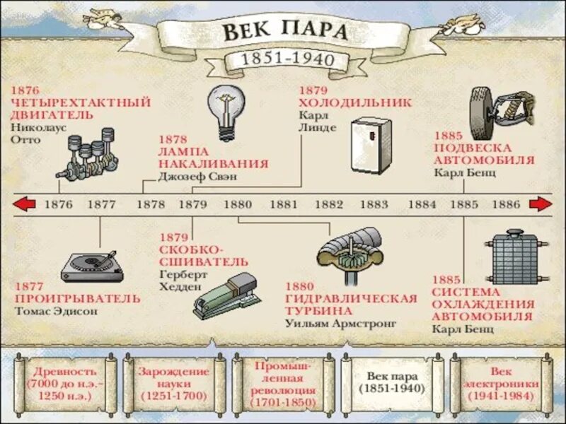 Великие изобретения хронология. Открытия и изобретения человечества. Великие изобретения человечества в хронологическом порядке. Хронология изобретений человечества таблица.