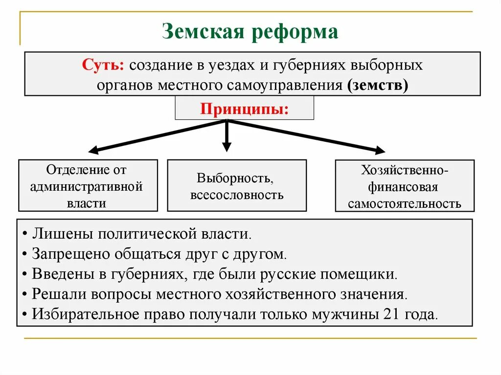 Земское самоуправление при александре 3. Земская реформа в России 1864 г. Земская реформа 1864 г итоги.