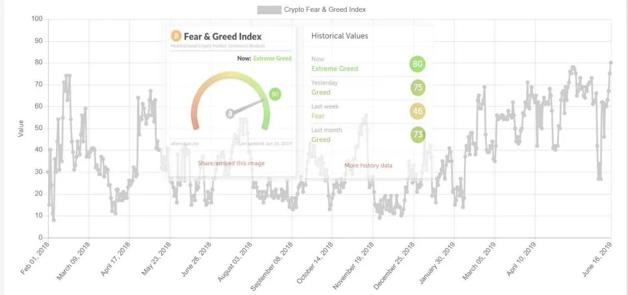 Crypto fear greed. Crypto fear greed
