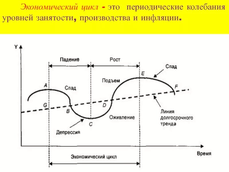 Фазы оживления экономического цикла. Экономические циклы спад подъем инфляция. Фазы экономического цикла. Подъем экономического цикла. График экономического цикла.