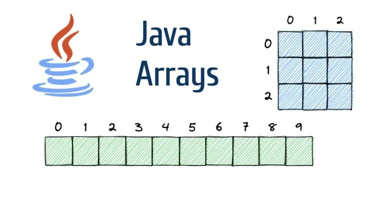 Java массив элементов. Массив java. массив массивов java. создание массива java. индекс массива java.