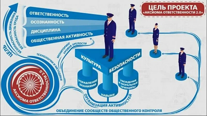 аксиома ответственности роспрофжел ржд. аксиом жуковский. аксиома ответственности. эмблема роспрофжел. аксиома ответственности.