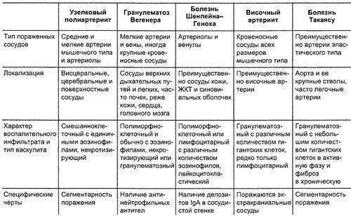 Васкулит дифференциальная. Диф диагностика болезни Шенлейн Геноха. Диф диагноз системных васкулитов. Геморрагический васкулит Шенлейна-Геноха дифференциальный диагноз. Болезнь Шенлейн Геноха дифференциальная диагностика.