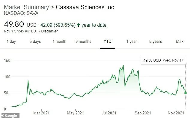 Cassava sciences акции. Cassava sciences акции. Biogen акции форум. Рискованные акции. Фармацевтическая промышленность россии.