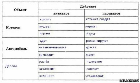 Действия которые можно совершать с