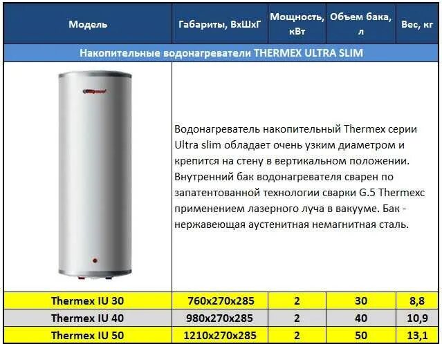 Срок службы водонагревателя. Водонагреватель накопительный газовый 200л. Водонагреватель Термекс ультра слим 30л. Водонагреватель Термекс 100л характеристики.