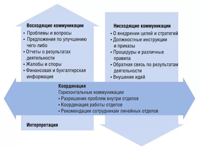 Нисходящая коммуникация. Виды коммуникаций в организации. Формы нисходящей коммуникации. Восходящие и нисходящие коммуникации в организации. Примеры восходящей коммуникации.