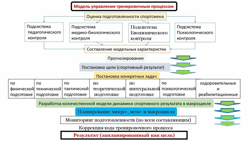 Модели управления. Моделирование в управлении. Схема управления тренировочным процессом. Модель управления по результатам. 4 модели управления