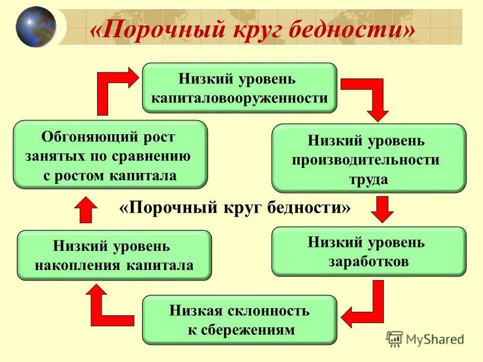 порочный круг нищеты. порочный круг бедности. теория порочного круга нищеты кейнсианство. концепция порочного круга нищеты. порочный круг нищеты.