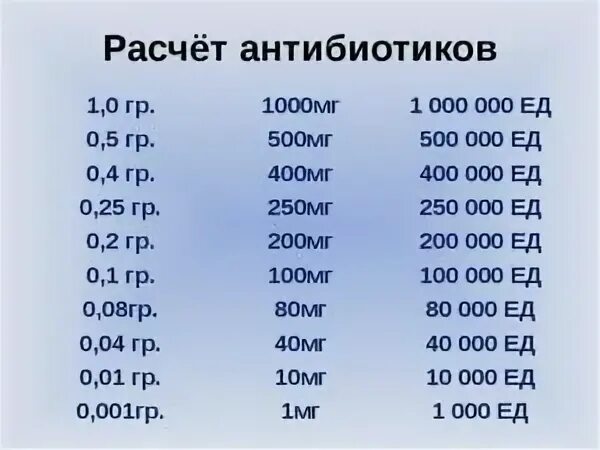 Количество в 1 мл. Расчетная таблица разведения антибиотиков. Разведение антибиотиков алгоритм. Расчет дозы и разведение антибиотика. Разведение антибиотиков таблица расчет.