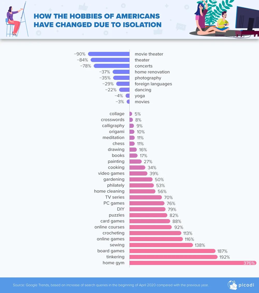 Popular Hobbies in USA. Most popular Hobbies among Americans. How have your Hobbies changed over the years. The most popular Hobbies in the World. Popular hobbies with teenagers