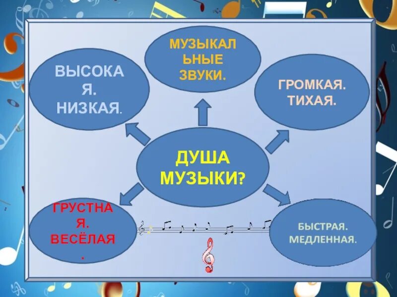 Урок музыки 1 класс 3 урок. Мелодия душа музыки презентация. Урок музыки 1 класс презентация. Тема урока мелодия. Почему мелодия душа музыки.