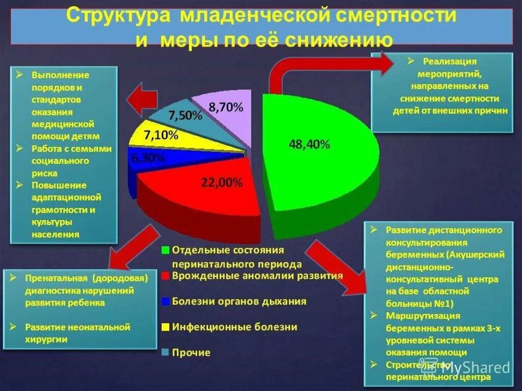 Показатель неонатальной смертности. Структура причин детской смертности. Структура младенческой смертности. Причины младенческой смертности. Основные причины младенческой и перинатальной смертности.