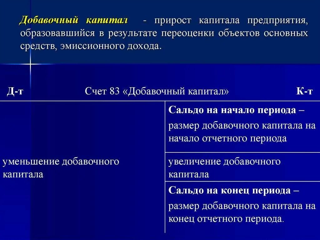 Переоценка добавочного капитала