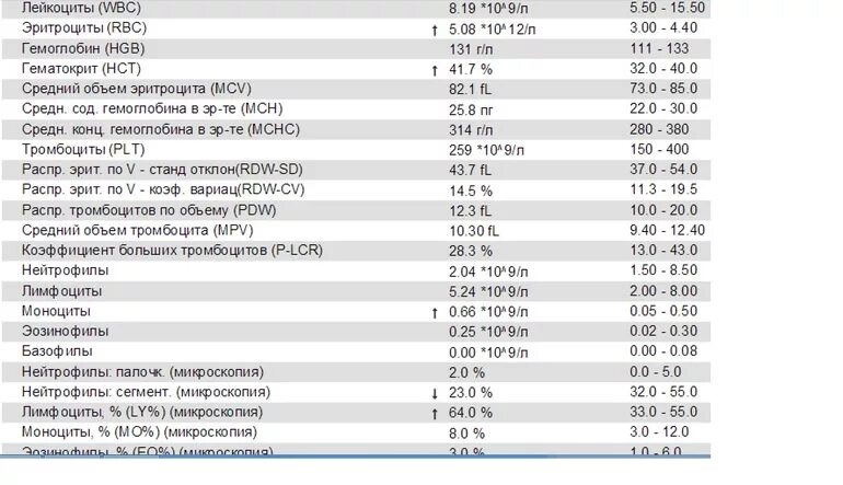 Рак повышенные лейкоциты