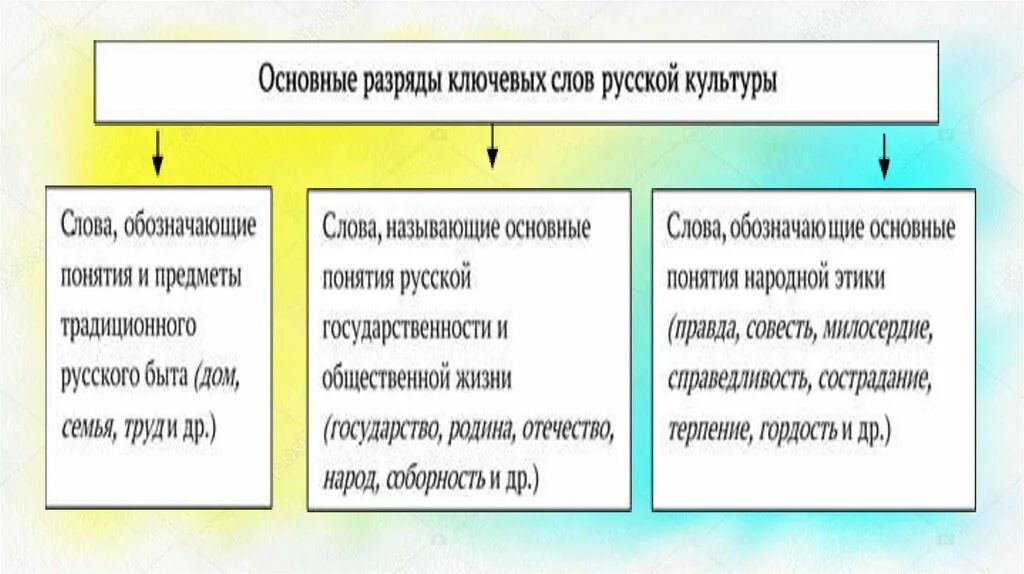 Слова культуры примеры. Ключевые слова русской культуры. Основные разряды ключевых слов русской культуры. Назовите основные разряды ключевых слов русской культуры.. Слова концепты в русской культуре.