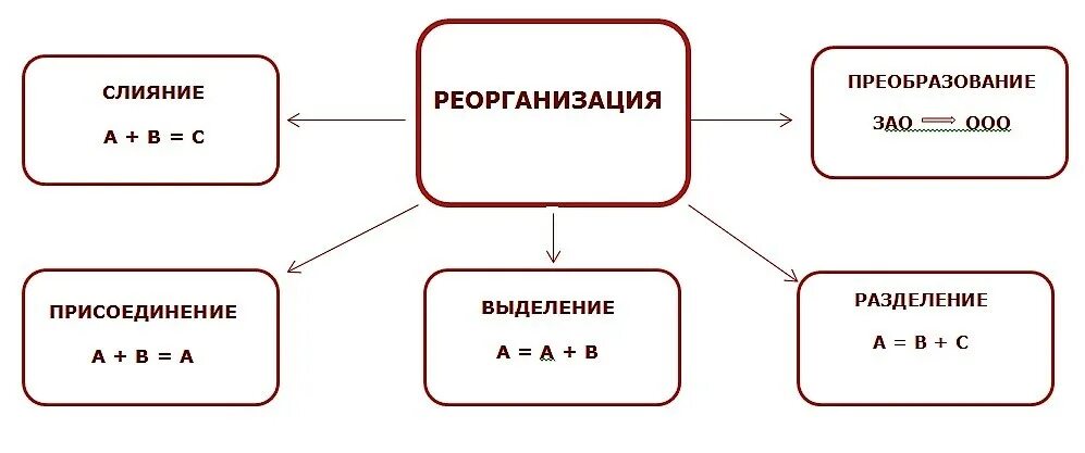 Сфр ао. Виды реорганизации юридического лица схема. Формы реорганизации юридического лица схема. Составьте схему "реорганизация юридического лица". Пять форм реорганизации юридического лица.