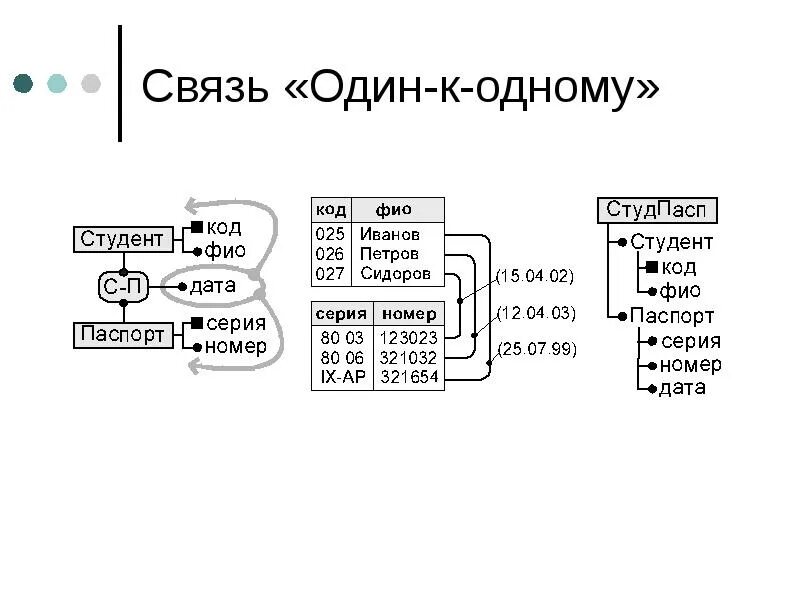 Связь 1 к 1 SQL. Тип связи 1 к 1. Связь таблиц один к одному MYSQL. Связь один к одному пример.