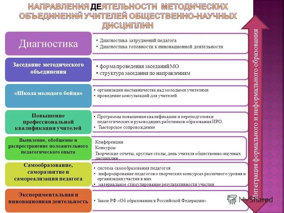Метод объединения направления. Основные направления деятельности учителя. Направления работы учителя. Выступление на методическом объединении. Направления работы школьного методического объединения.