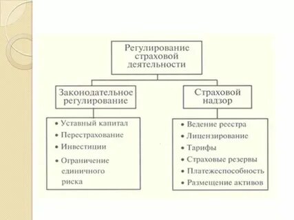 Регулирование страхового рынка