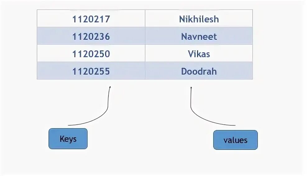 C key value
