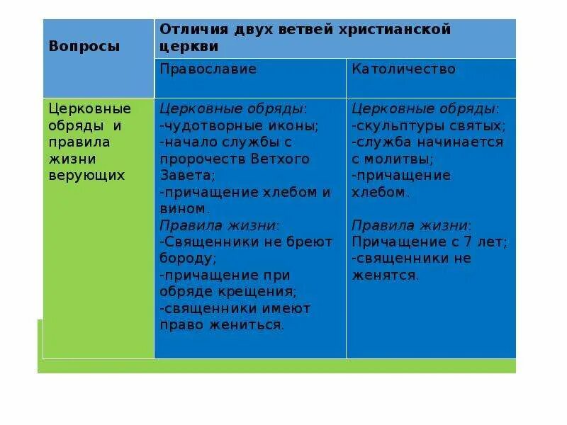 Сравнить католическую и православную церковь