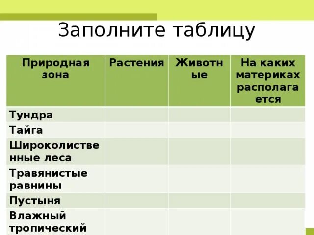 Природные зоны россии таблица 5. Таблица природные зоны таблица. Таблица зона растения животные. Животные природных зон России таблица. Природная зона тундра таблица.