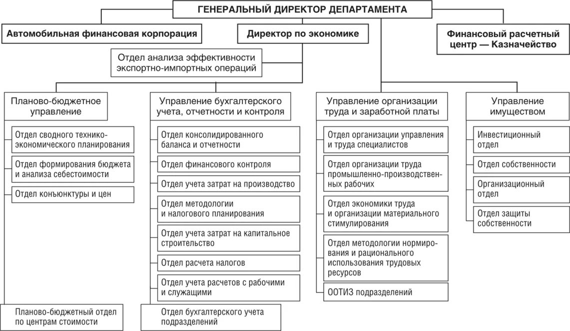Планово-финансовый отдел. Организационная структура планово-экономического отдела. Структура управления финансово-экономической службы. Организационная структура планово-экономического отдела. Структура планово-экономического отдела предприятия.
