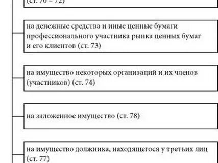 Виды имущества должника