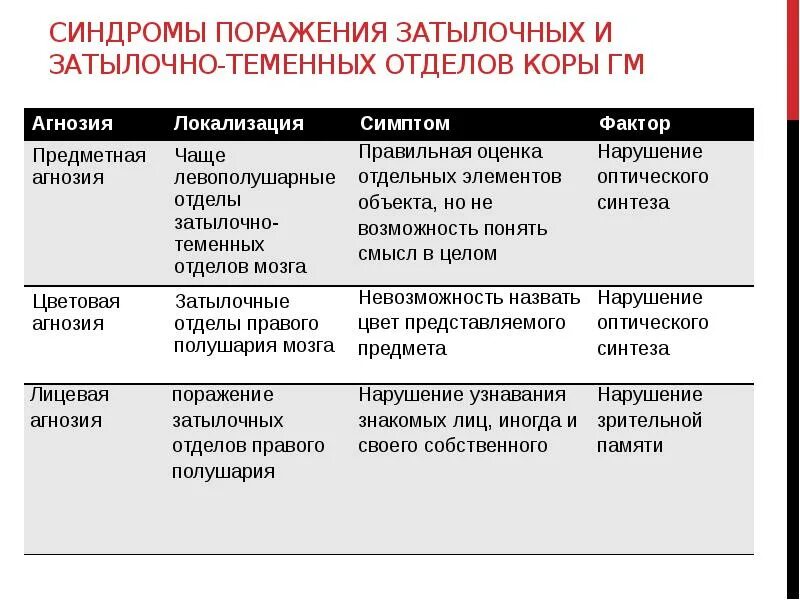 Нейропсихологические синдромы поражения затылочных отделов мозга. Нейропсихологический синдром поражения затылочных отделов. Синдром поражения теменной коры. Синдромы поражения коры