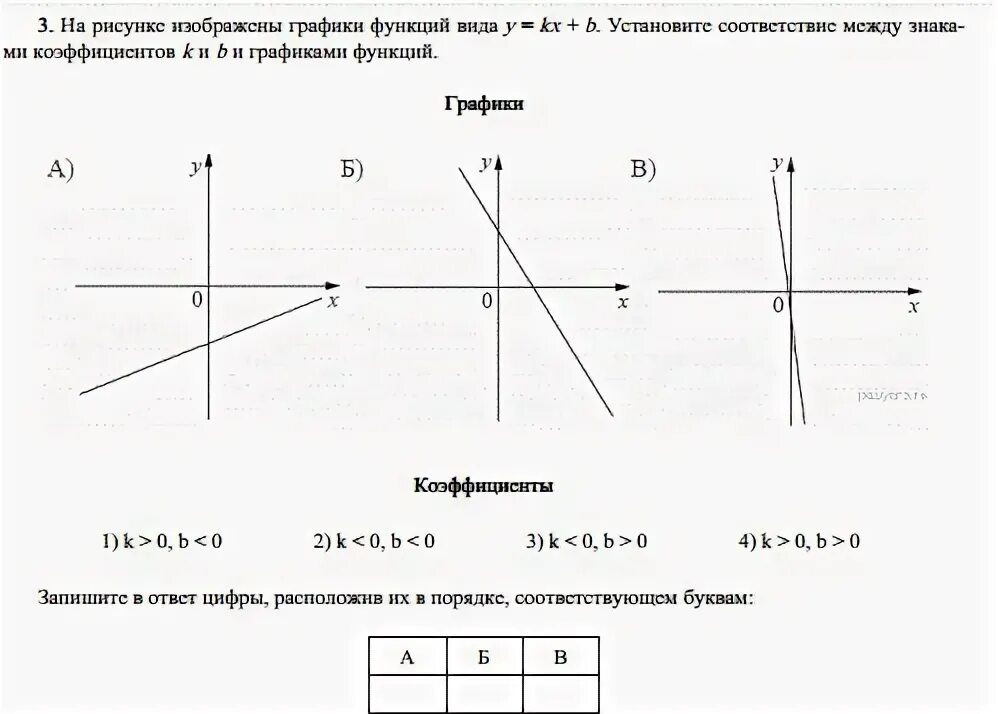 На рисунке показан график функций. Соответствие между знаками коэффициентов k и b и графиками функций.