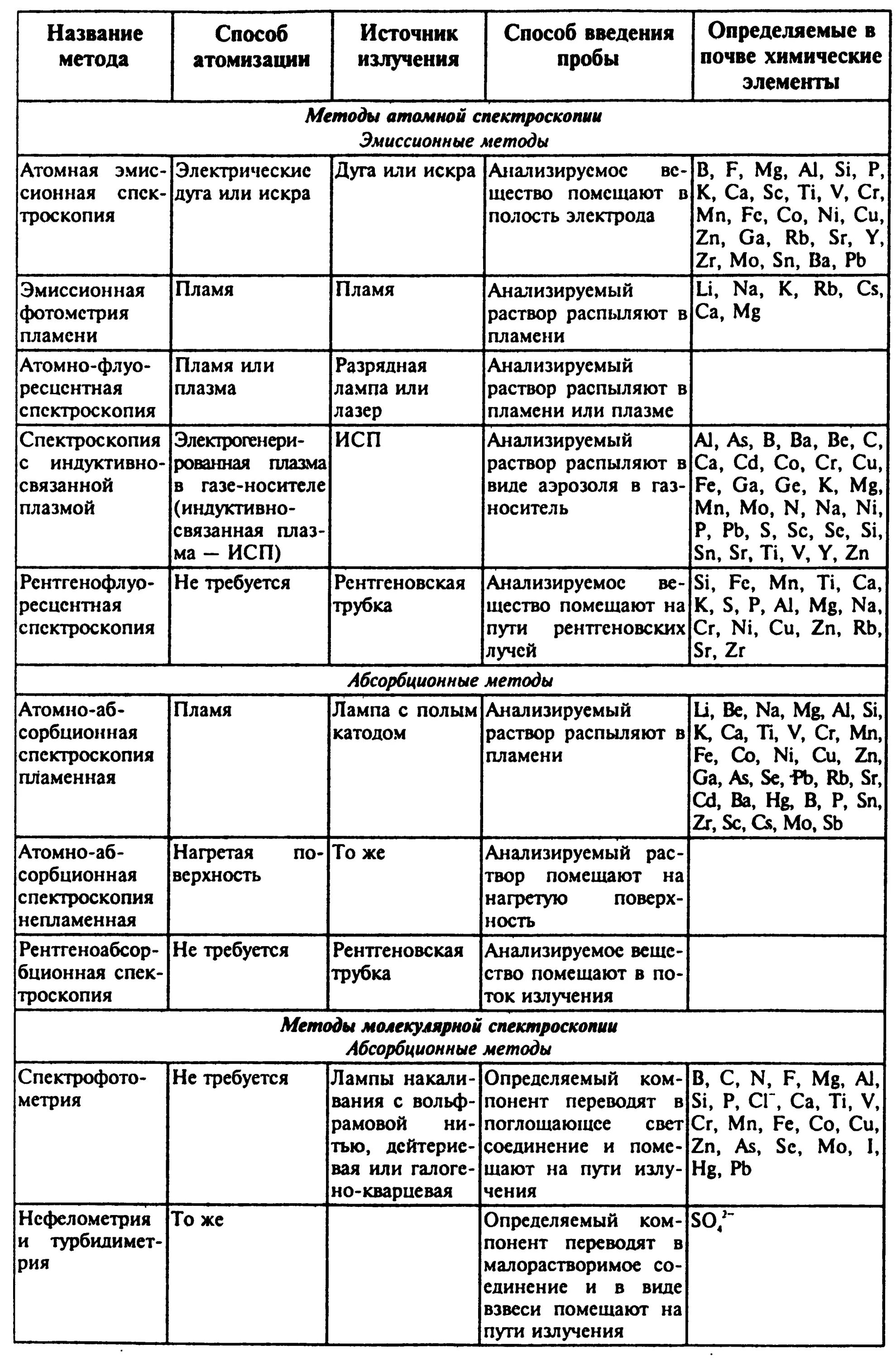 Практическая работа анализ почвы химия. Агрохимический анализ почвы методика. Методы химических исследований таблица. Химические методы анализа почвы. Физико химические методы почвы.