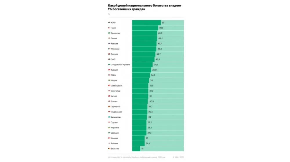 Страны Лидеры по неравенству распределения богатства. Рейтинг стран по разрыву между богатыми и бедными. Распределение достатка в Германии. Распределение богатства в мире между людьми. Разрыв доходов между богатыми и бедными