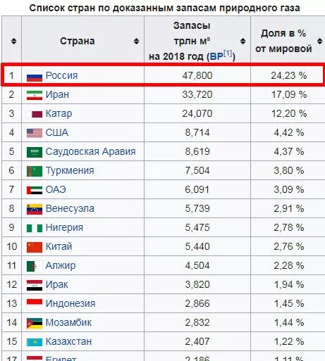 Три страны крупных производителей газа. Запасы природного газа таблица. Запасы природного газа в мире 2021. Запасы газа в мире по странам на 2022. Природный ГАЗ запасы в мире по странам.