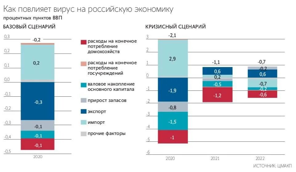 Влияние коронавируса на экономику. Влияние коронавируса на российскую экономику. Влияние пандемии на мировую экономику. Влияние кризиса на экономику России. Рост ввп последствия