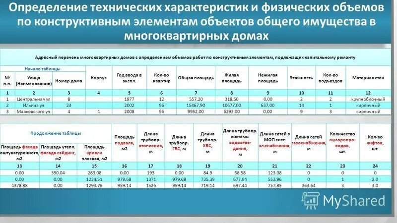 Стоимость капитального ремонта 2024. Характеристики многоквартирного дома. Характеристика МКД. Описание многоквартирного дома. Параметры МКД.