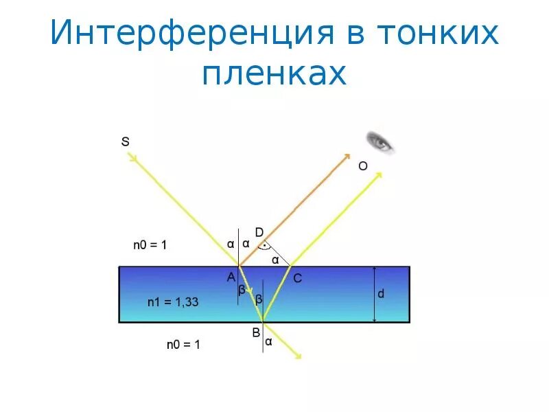 Использование интерференции. Наблюдение интерференции в тонких пленках. опишите интерференцию в тонких пленках. интерференция в тонких пленках максимум и минимум. интерференция света в тонких пленках.