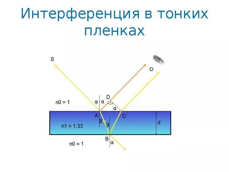 Интерференция на мыльной пленке. Интерференция в тонких пленках разность хода. Наблюдение интерференции в тонких пленках. Интерференция в тонких пленках формула. Опишите интерференцию в тонких пленках.