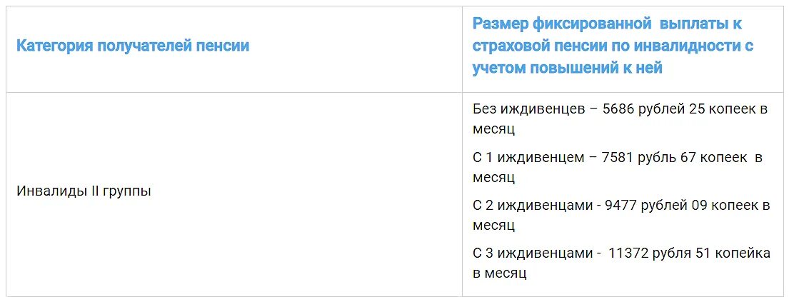 Размер пенсии инвалида с детства 2 группы. Соц пенсия по инвалидности 2 группа. Сумма пенсии по инвалидности 2 группы. Сумма пенсии по инвалидности 1 группы. Доплата за вторую группу инвалидности.