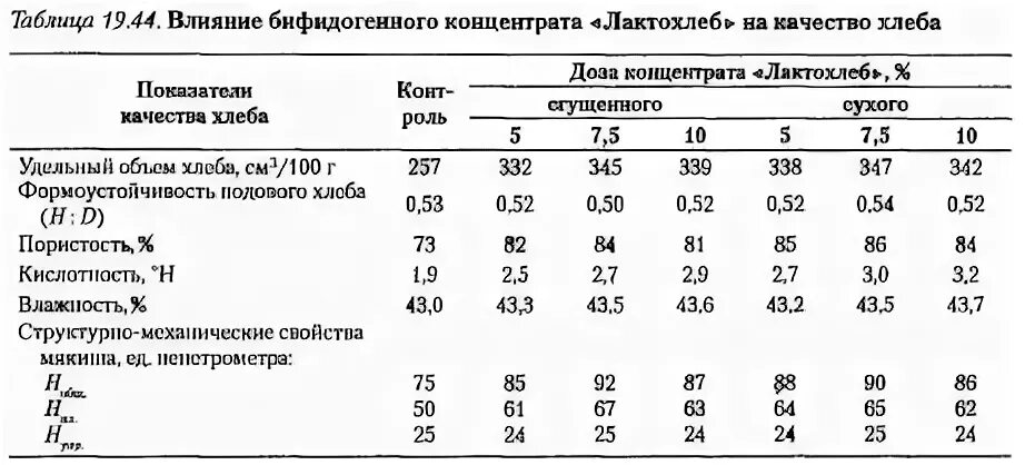 Хлеб повышает кислотность