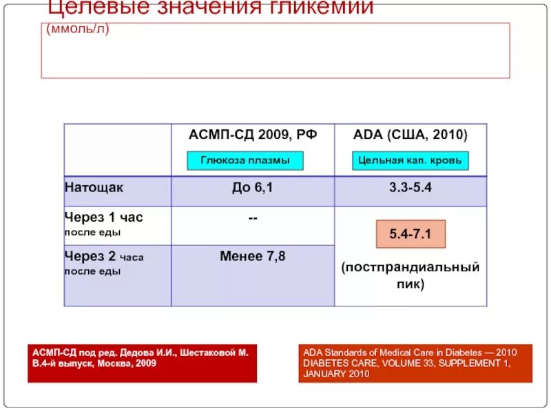 Норма сахара натощак и после еды. Сахар через 1.5 часа после еды. норма сахара через 3 часа после еды. норма глюкозы в крови через 1.5 часа после еды. сахар 5.3 после еды через 2 часа.