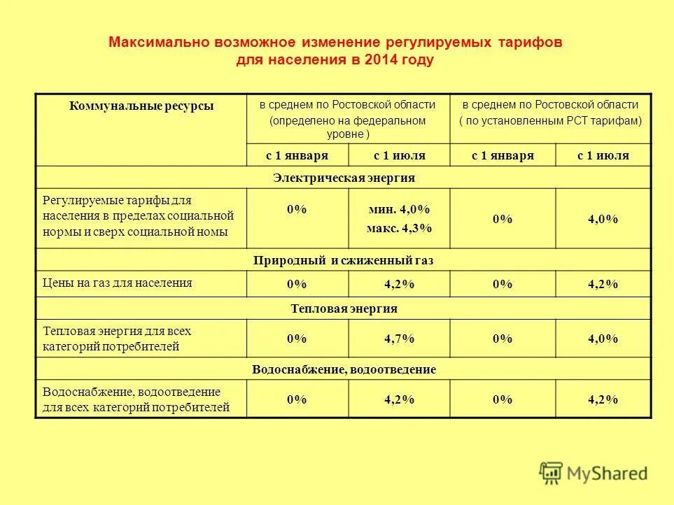 Тариф газ московская область частный дом