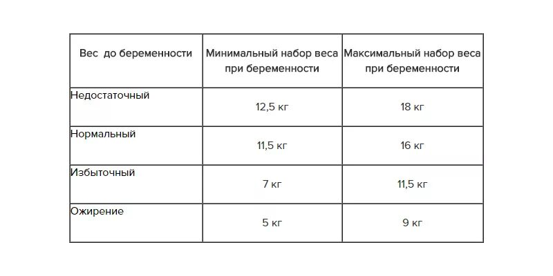 Набор веса при беременности. Набор веса при беременности по ИМТ. Набор веса в беременность по ИМТ. Норма веса при беременности по неделям у женщины. Нормы набора массы тела при беременности.