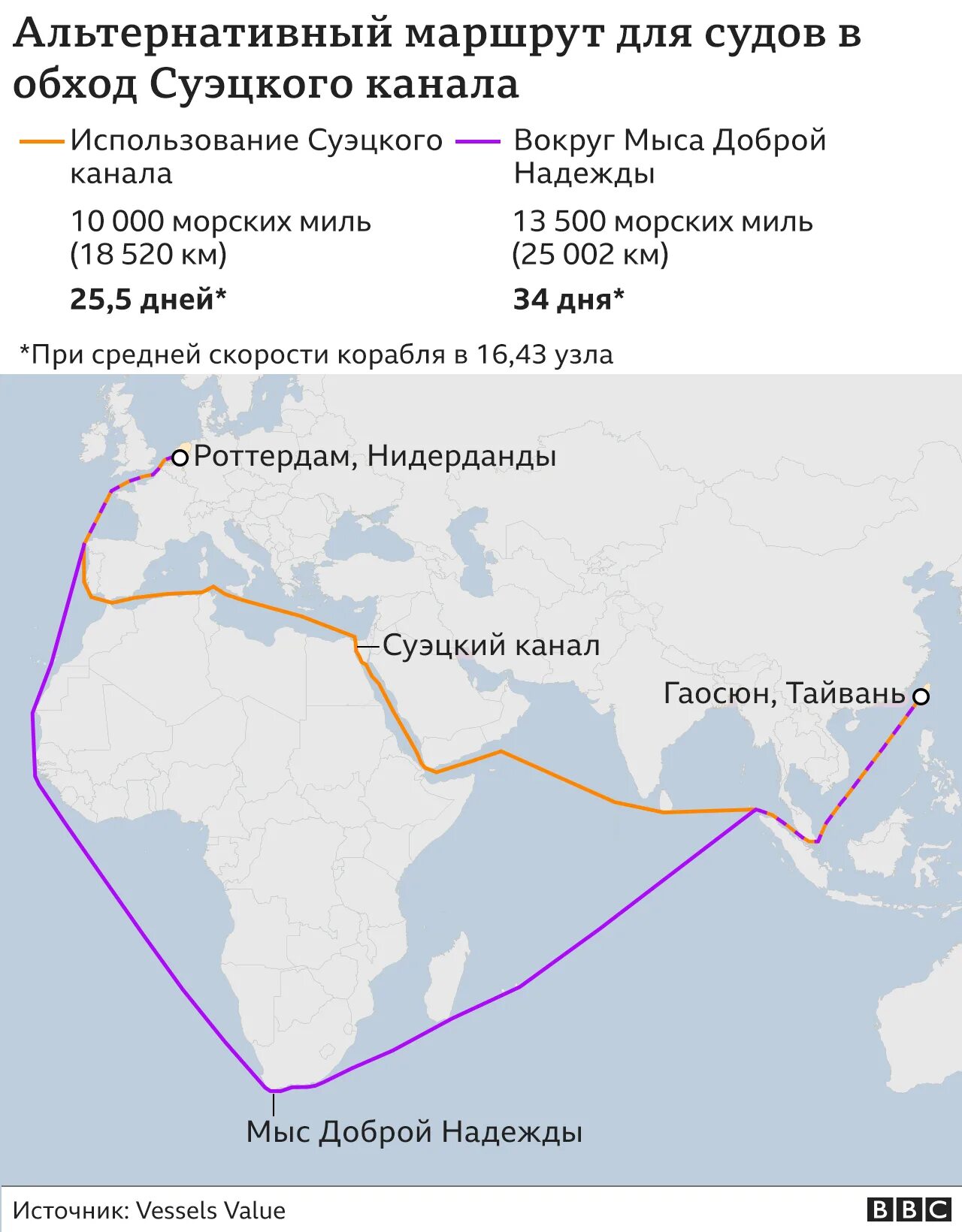 Суэцкий канал кризис 2021. Северный морской путь и Суэцкий канал. Морской путь через Суэцкий канал. Суэцкий канал альтернативные маршруты.