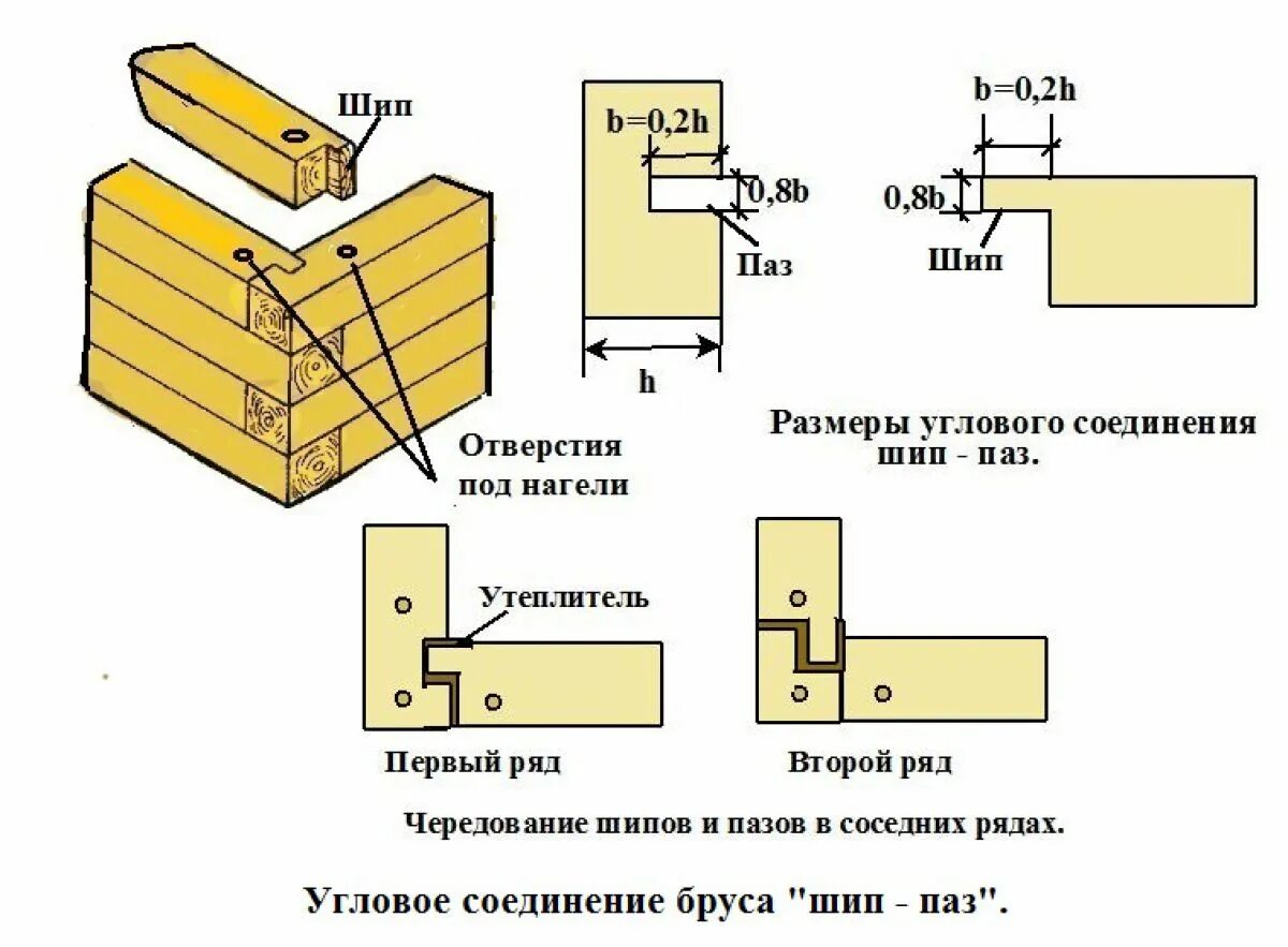 Соединение бруса между собой