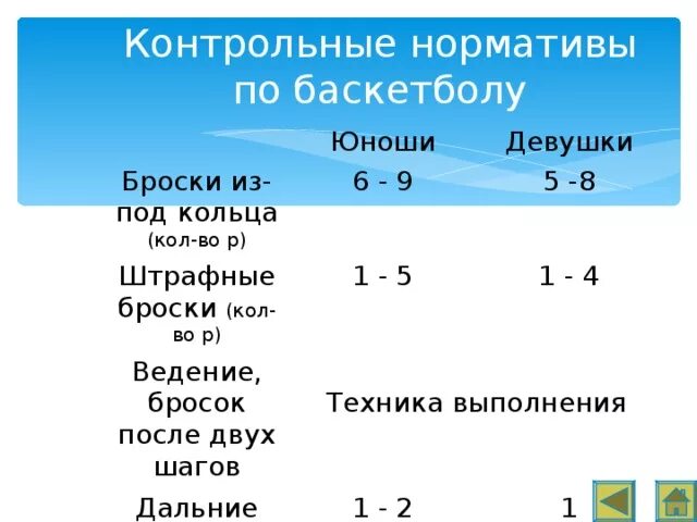 Нормативы 5 9 классы. Нормативы по баскетболу. Контрольные нормативы. Нормативы по баскетболу для начальной школы. Нормативы по баскетболу 9 класс.